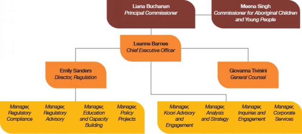Org Chart Meena 2